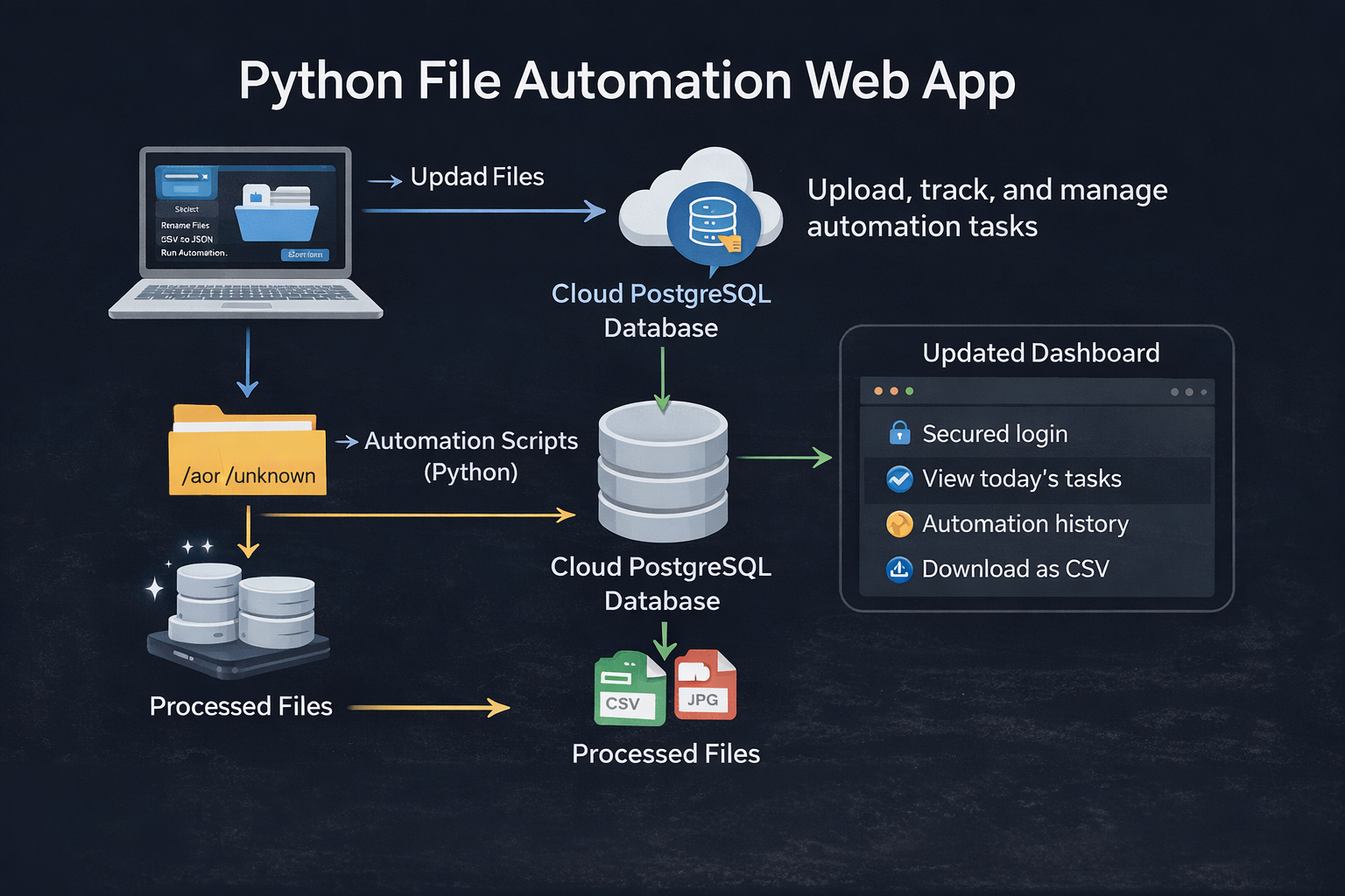 Python File Automation project preview