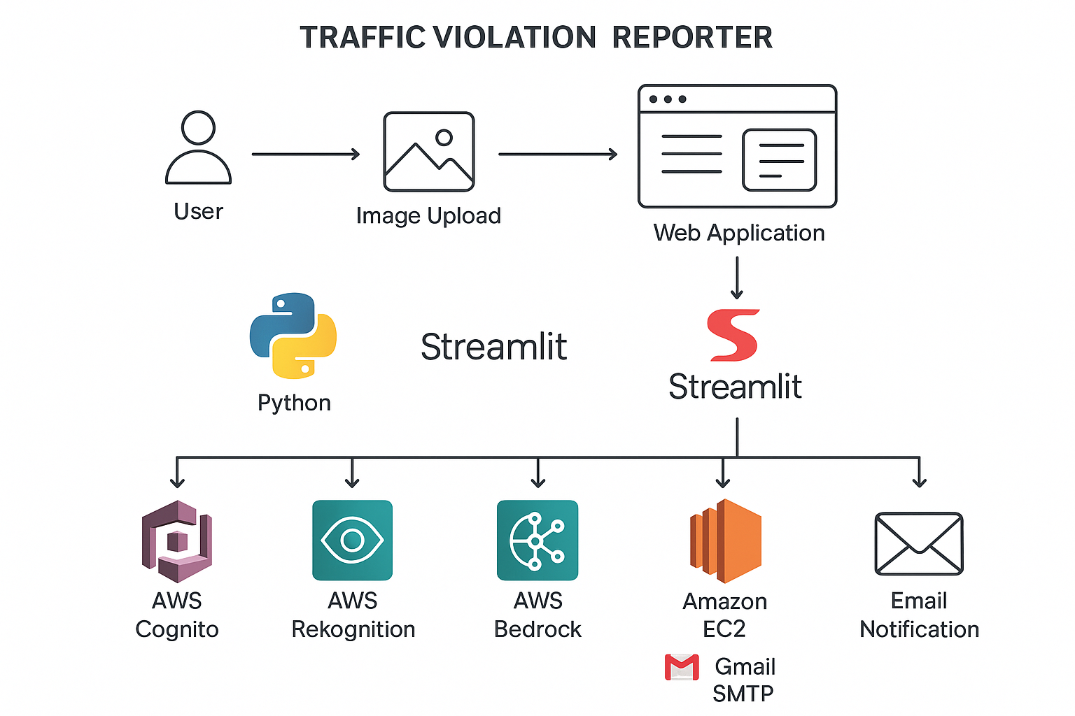 Traffic Violation Reporter project preview